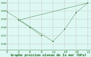 Courbe de la pression atmosphrique pour Moskva