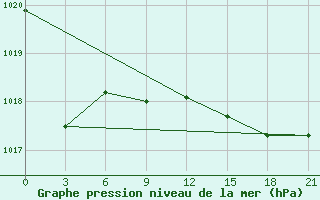 Courbe de la pression atmosphrique pour San Sebastian / Igueldo