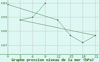 Courbe de la pression atmosphrique pour Alger Port