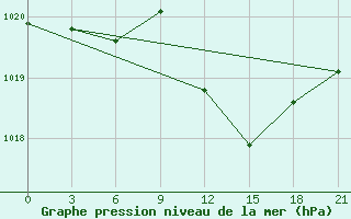 Courbe de la pression atmosphrique pour Decimomannu