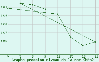 Courbe de la pression atmosphrique pour Sazan Island