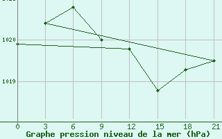 Courbe de la pression atmosphrique pour Kasira