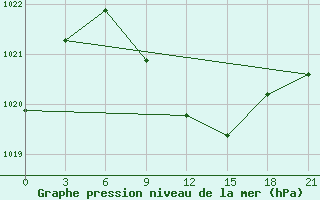 Courbe de la pression atmosphrique pour Sar