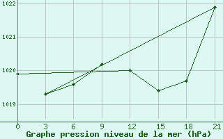 Courbe de la pression atmosphrique pour Lagunas de Somoza