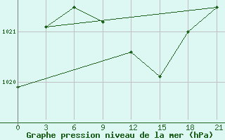 Courbe de la pression atmosphrique pour Krasnyj Kut