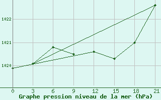 Courbe de la pression atmosphrique pour Gorki