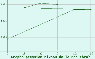 Courbe de la pression atmosphrique pour Kusmurun