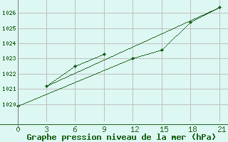 Courbe de la pression atmosphrique pour L