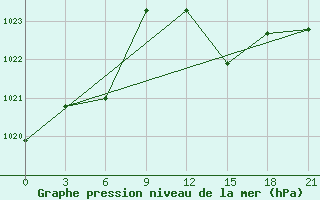 Courbe de la pression atmosphrique pour Qyteti Stalin