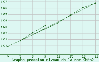 Courbe de la pression atmosphrique pour Livny