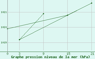 Courbe de la pression atmosphrique pour Alto de Los Leones