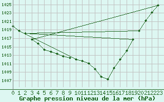 Courbe de la pression atmosphrique pour Liefrange (Lu)