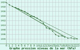 Courbe de la pression atmosphrique pour Saint-Germain-le-Guillaume (53)