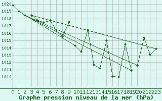 Courbe de la pression atmosphrique pour Yecla