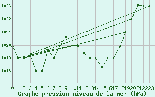 Courbe de la pression atmosphrique pour Remada