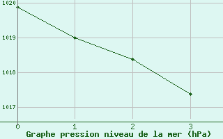 Courbe de la pression atmosphrique pour Hughenden