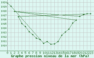 Courbe de la pression atmosphrique pour Michelstadt-Vielbrunn