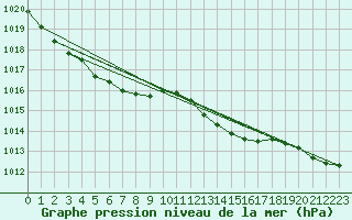 Courbe de la pression atmosphrique pour La Chapelle-Montreuil (86)