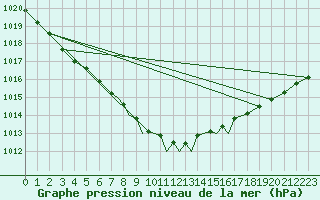 Courbe de la pression atmosphrique pour Shoream (UK)