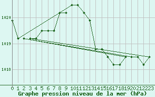 Courbe de la pression atmosphrique pour Manlleu (Esp)