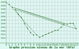 Courbe de la pression atmosphrique pour Vaagsli