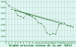 Courbe de la pression atmosphrique pour Hoherodskopf-Vogelsberg