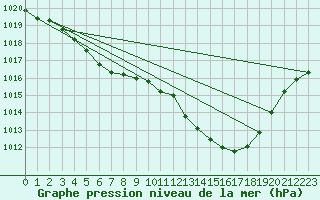 Courbe de la pression atmosphrique pour Avord (18)