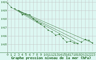 Courbe de la pression atmosphrique pour Wattisham