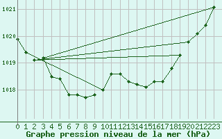 Courbe de la pression atmosphrique pour Corny-sur-Moselle (57)