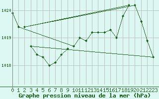 Courbe de la pression atmosphrique pour Stabroek