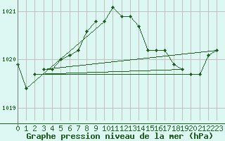 Courbe de la pression atmosphrique pour Cap Cpet (83)