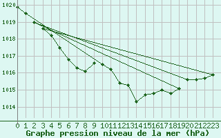 Courbe de la pression atmosphrique pour Aniane (34)