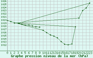 Courbe de la pression atmosphrique pour Fahy (Sw)