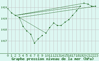 Courbe de la pression atmosphrique pour Lignerolles (03)