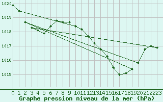 Courbe de la pression atmosphrique pour Mlaga Aeropuerto