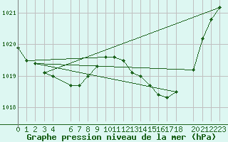 Courbe de la pression atmosphrique pour Beitem (Be)