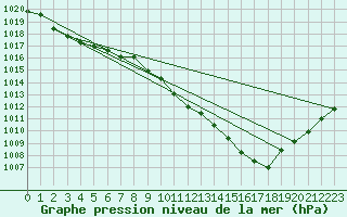 Courbe de la pression atmosphrique pour Jeloy Island