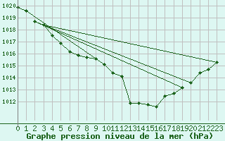 Courbe de la pression atmosphrique pour Pordic (22)