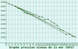 Courbe de la pression atmosphrique pour Landivisiau (29)