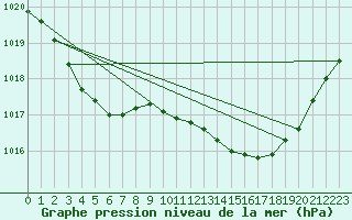 Courbe de la pression atmosphrique pour Les Pennes-Mirabeau (13)