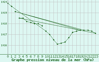 Courbe de la pression atmosphrique pour Payerne (Sw)