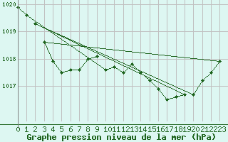 Courbe de la pression atmosphrique pour Calvi (2B)