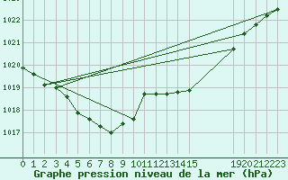 Courbe de la pression atmosphrique pour L