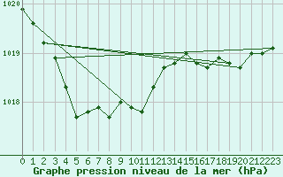 Courbe de la pression atmosphrique pour Le Luc - Cannet des Maures (83)