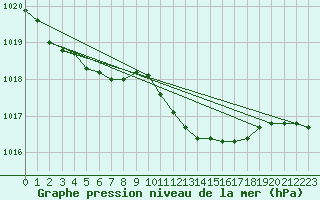 Courbe de la pression atmosphrique pour Alistro (2B)