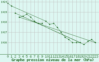 Courbe de la pression atmosphrique pour Saint-Philbert-de-Grand-Lieu (44)