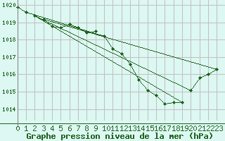 Courbe de la pression atmosphrique pour Albi (81)