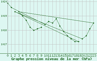 Courbe de la pression atmosphrique pour Ouessant (29)