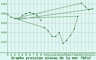 Courbe de la pression atmosphrique pour Aigle (Sw)