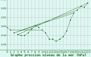 Courbe de la pression atmosphrique pour Sion (Sw)